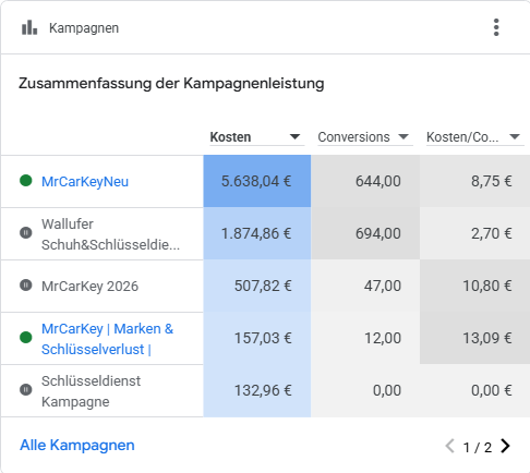 Google Ads Kampagnen mit Kosten und Conversions für Mr. CarKey