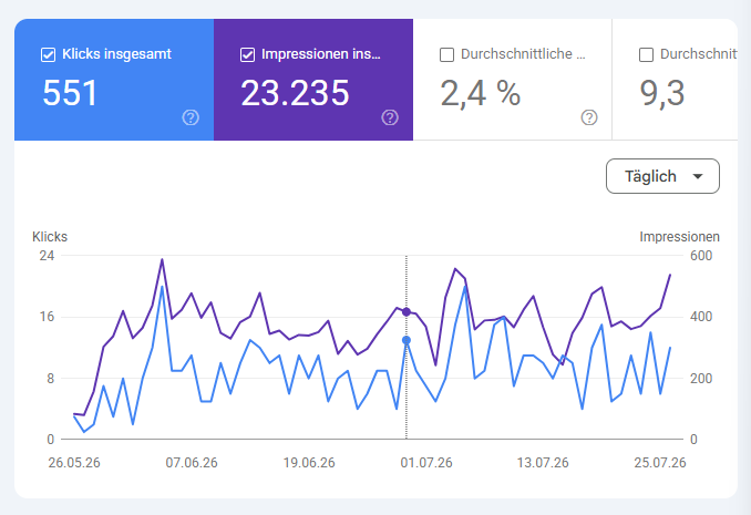 Google Search Console Wachstum mit 551 Klicks und 23235 Impressionen